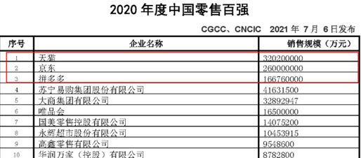 2023年中國零售百強(qiáng)名單發(fā)布天貓 京東 拼多多居前三